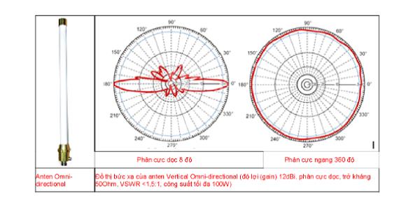 Anten Đẳng Hướng (Omni-directional)