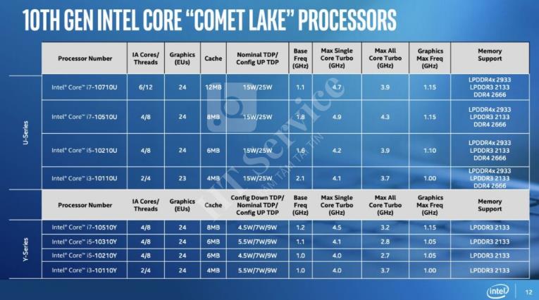 chip intel thế hệ 10