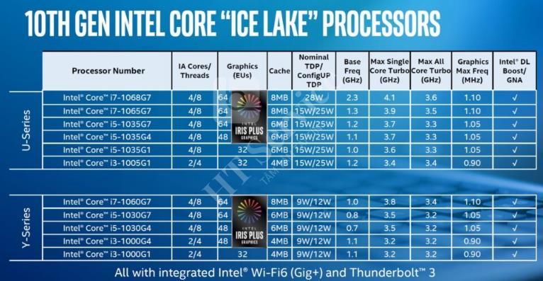 chip intel thế hệ 10